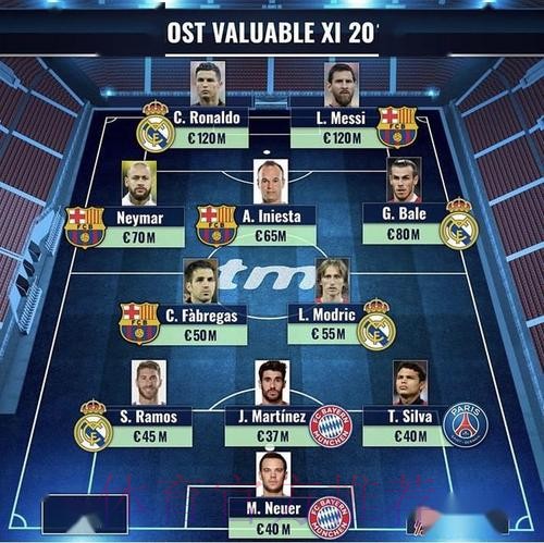 德转对比皇萨三位年轻中场身价 配文新时代到来